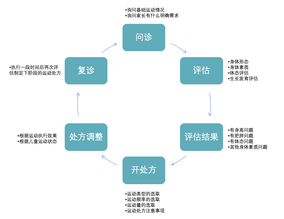 處方開具流程