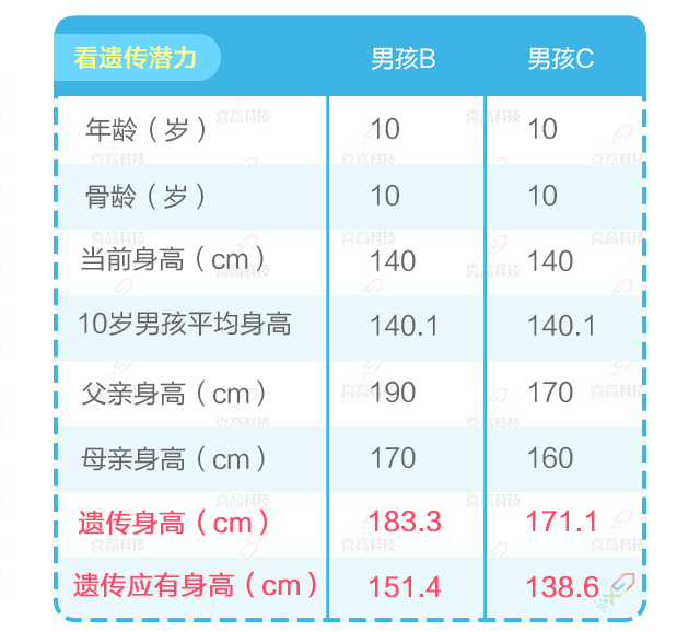 如何正確理解， 科學(xué)評價(jià)孩子的身高.gif